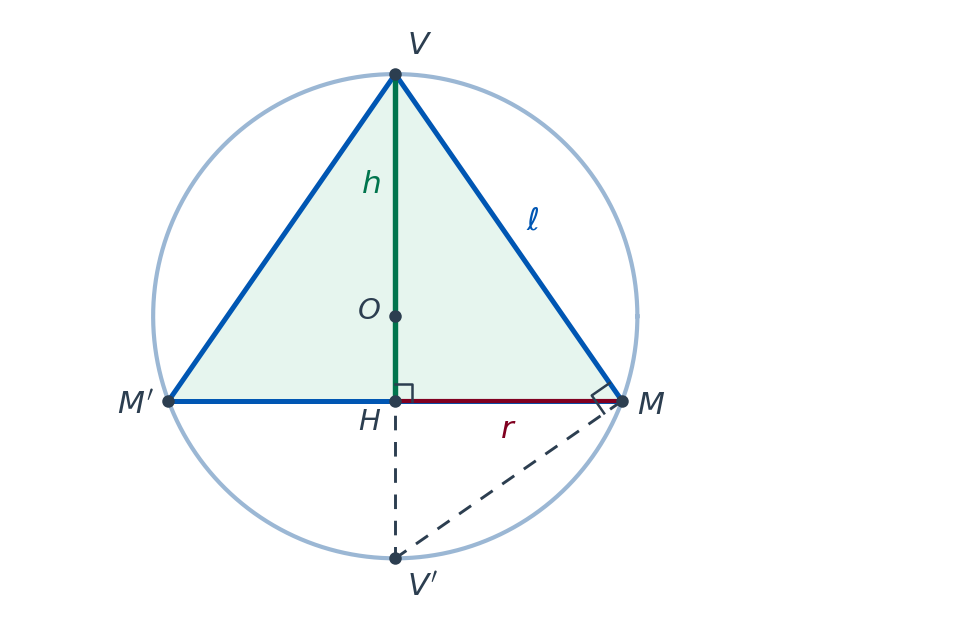Sezione della sfera e del cono con un piano che contiene l'asse del cono: una circonferenza di centro O e diametro verticale VV'. Il triangolo isoscele VMM', con vertice V e base MM' orizzontale, è inscritto nella circonferenza; H è il piede dell'altezza VH = h, HM = r è il raggio di base e VM = ℓ è l'apotema. Il triangolo VMV' è rettangolo in M.
