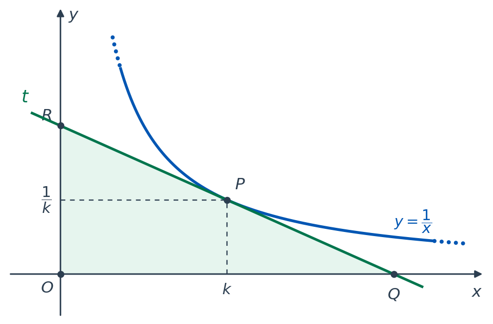 Piano cartesiano con il ramo dell'iperbole y = 1/x nel primo quadrante e il punto P di ascissa k e ordinata 1/k. La retta t, tangente all'iperbole in P, incontra l'asse x nel punto Q e l'asse y nel punto R; il triangolo OQR, dove O è l'origine, è colorato.