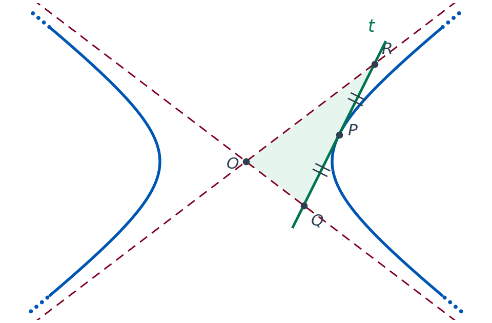 Un'iperbole qualsiasi con i suoi due asintoti tratteggiati, che si incontrano nel punto O. La tangente t in un punto P dell'iperbole incontra gli asintoti nei punti Q ed R; il punto P è il punto medio del segmento QR e il triangolo OQR è colorato.