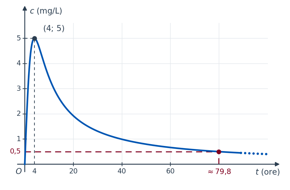 Grafico della concentrazione c(t) in mg/L in funzione del tempo t in ore. La curva parte da zero, raggiunge rapidamente il massimo di 5 mg/L dopo 4 ore, poi scende lentamente. Una retta tratteggiata orizzontale a 0,5 mg/L incontra la curva nell'istante di circa 79,8 ore, dopo il quale la curva resta sotto la retta.