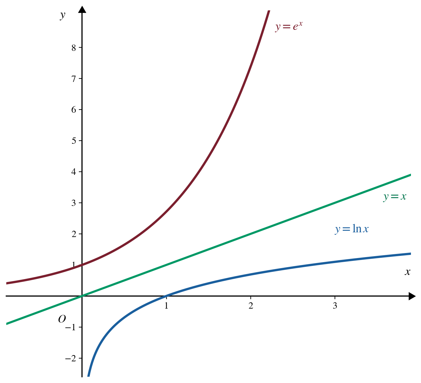 Grafico delle funzioni y=ln x, y=x e y=e^x: per x positivo la curva dell'esponenziale sta sopra la retta y=x, che a sua volta sta sopra la curva del logaritmo, e la distanza fra le tre cresce rapidamente