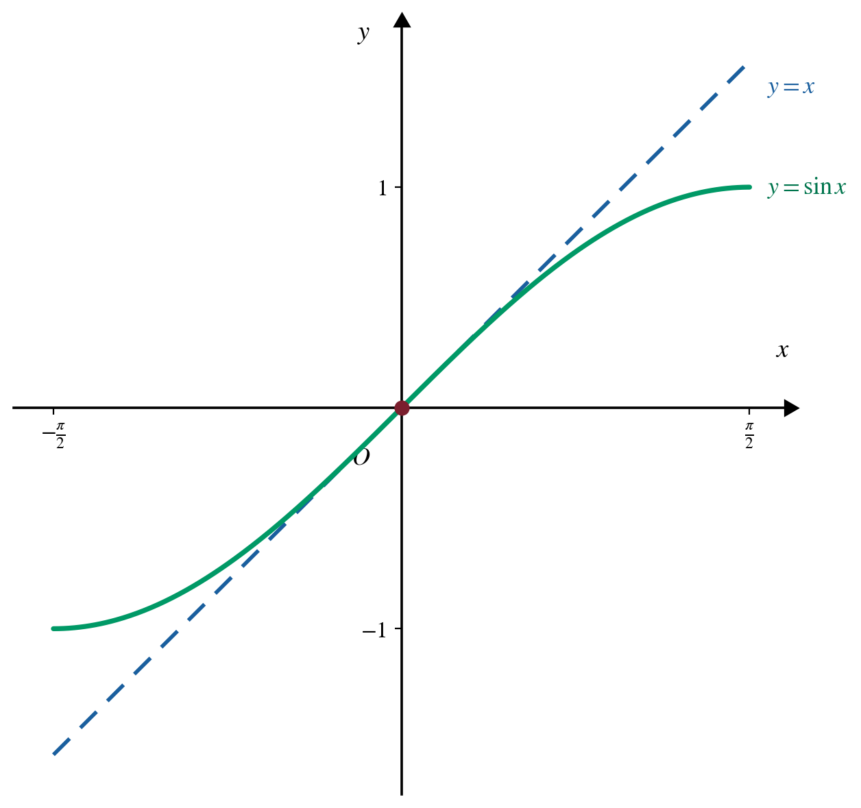 Grafico di y=sin(x) e y=x nell'intervallo da -pi/2 a pi/2: le due curve si sovrappongono quasi perfettamente vicino all'origine e si separano allontanandosi da essa