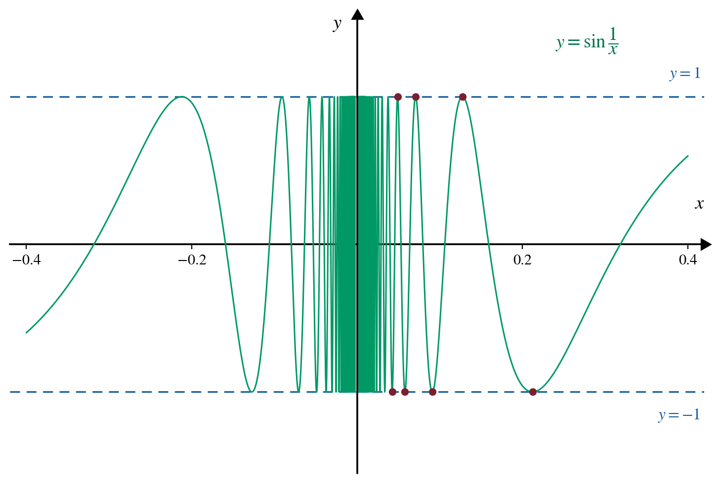Grafico di y=sin(1/x): vicino all'origine la curva oscilla sempre più velocemente fra i valori -1 e 1, toccandoli infinite volte, senza avvicinarsi a nessun valore