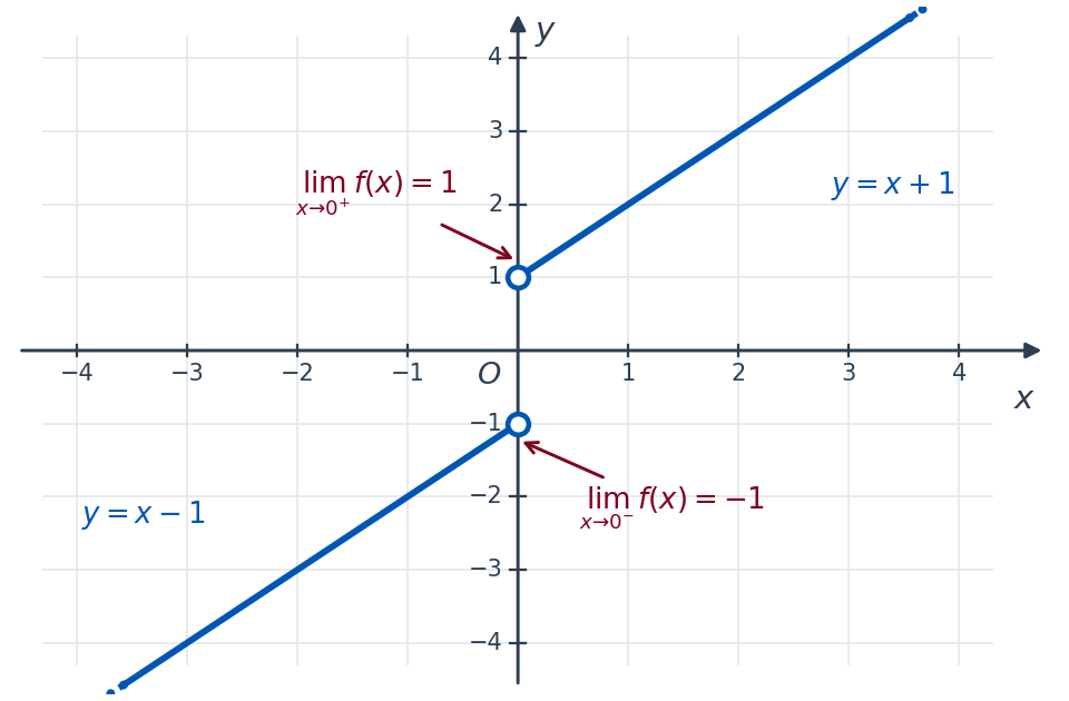 Grafico della funzione f(x) = x + x/|x|: la semiretta y = x − 1 per x negativo, che arriva al punto di coordinate (0, −1) segnato con un cerchietto vuoto, e la semiretta y = x + 1 per x positivo, che parte dal punto (0, 1) segnato con un cerchietto vuoto. Due frecce indicano il limite sinistro uguale a −1 e il limite destro uguale a 1.