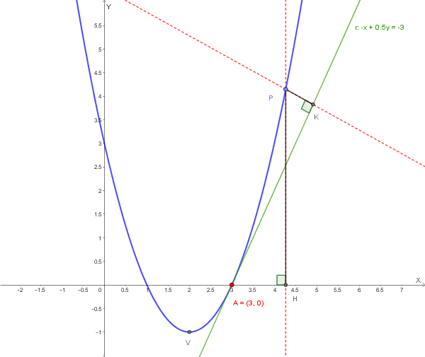 Grafico della parabola y = x² − 4x + 3, del punto A(3, 0), della retta tangente r in A e di un punto P con i segmenti PH e PK.