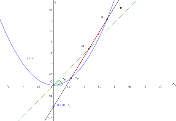 Parabola y = x², retta secante r_m: y = mx − 1 che la interseca nei punti A_m e B_m, punto medio M_m del segmento A_mB_m e retta OM_m passante per l'origine.