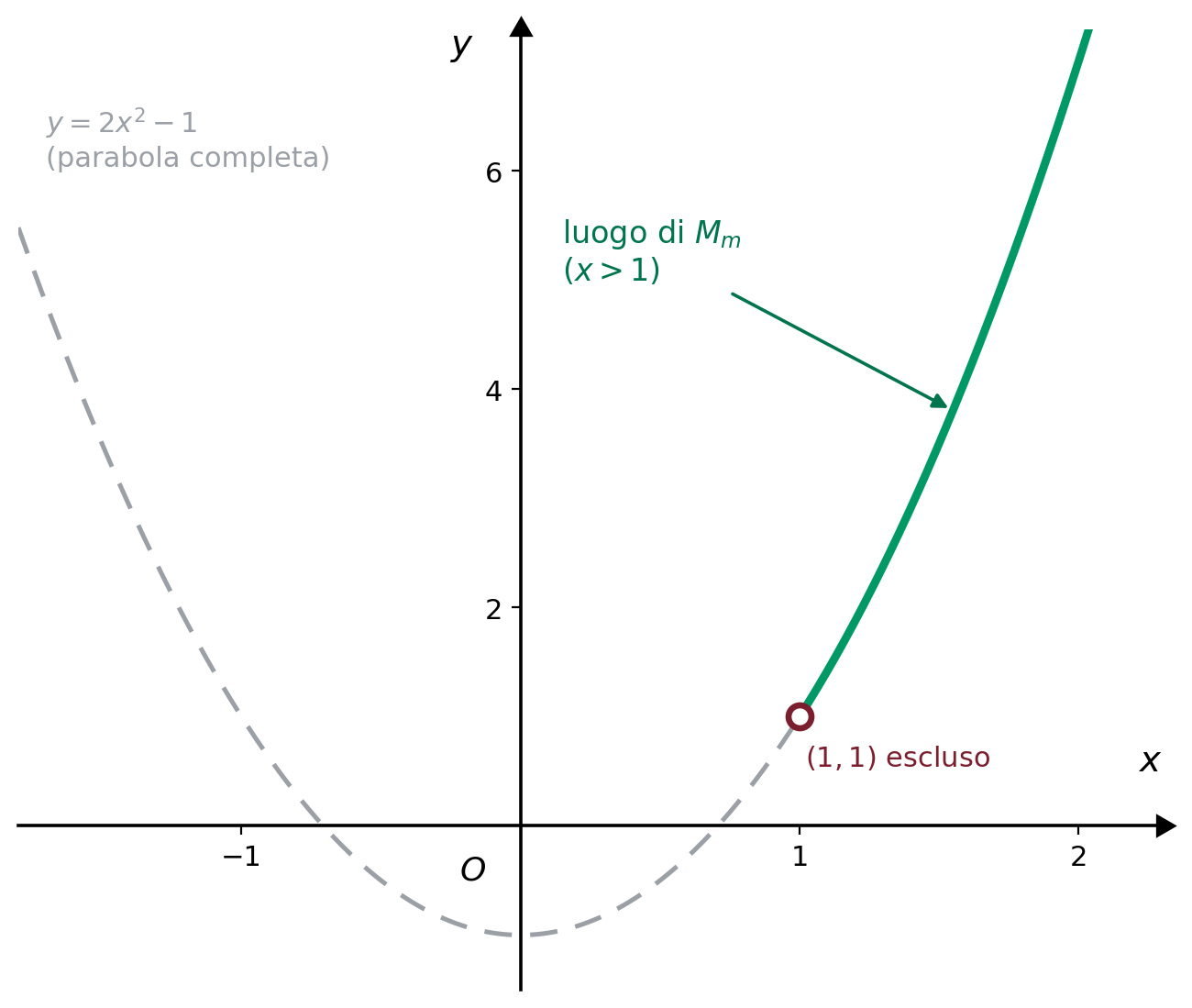 Grafico della parabola y = 2x² − 1 tratteggiata per intero, con evidenziato in verde il solo arco con x > 1, che è il luogo descritto da M_m; il punto (1,1), estremo escluso, è indicato con un cerchietto vuoto.