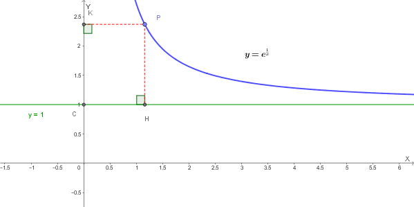 Grafico qualitativo della funzione e^(1/x) per x positivo, con l'asintoto orizzontale y = 1, l'asse y come asintoto verticale e un punto P con i segmenti PH e PK.