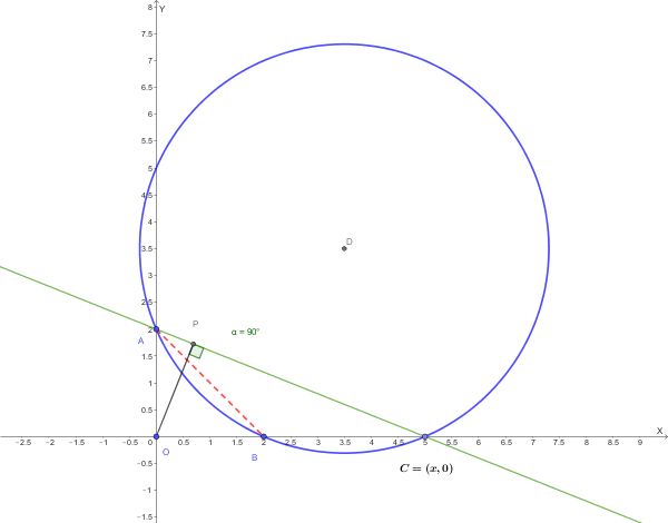 Piano cartesiano con i punti A(0, 2) sull'asse y, B(2, 0) e C(x, 0) sull'asse x con x maggiore di 2, la retta AC e la proiezione P dell'origine O sulla retta AC.