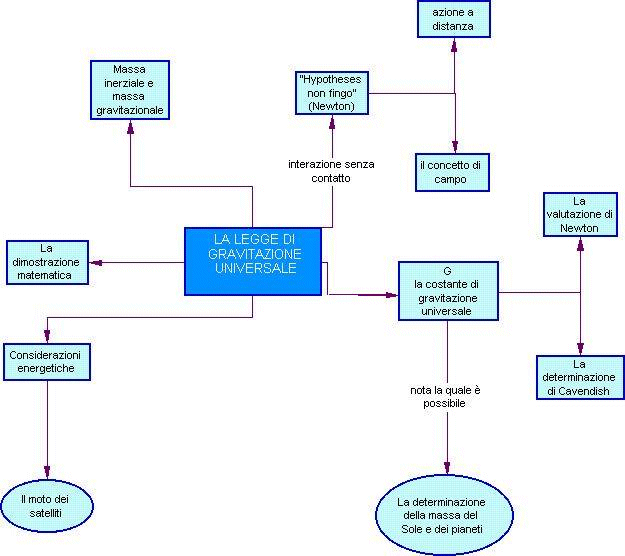 LA LEGGE DI GRAVITAZIONE UNIVERSALE