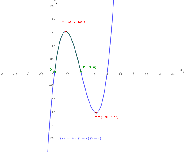 Grafico completo della funzione