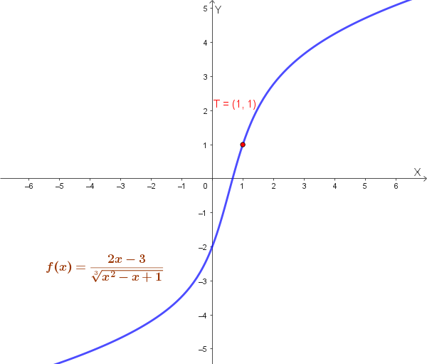 Grafico f(x) esercizio 3