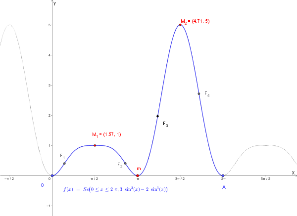 Grafico di f(x) = 3sin²x - 2sin³x su [0, 2π]