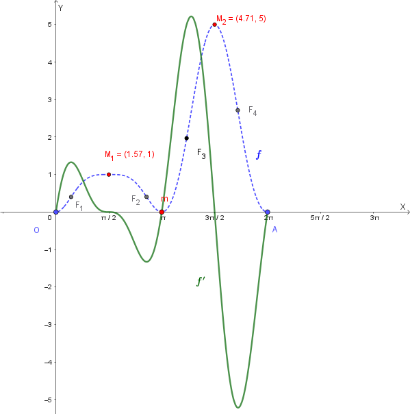 Grafico qualitativo di f'(x)