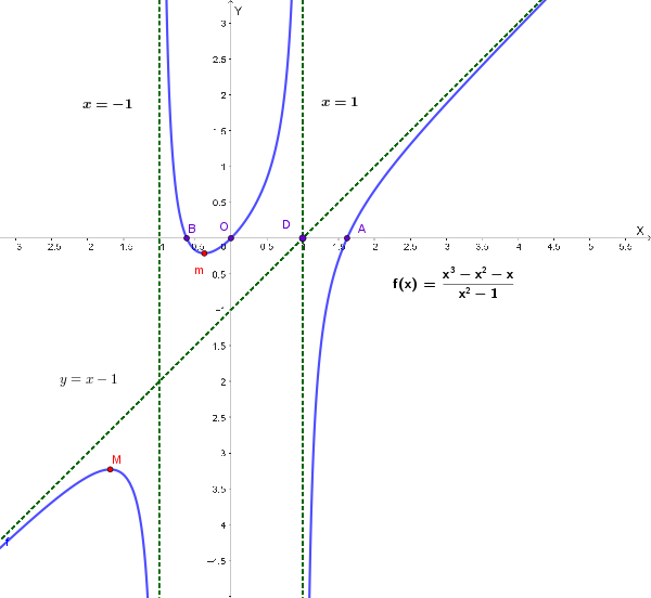 Grafico di f(x)