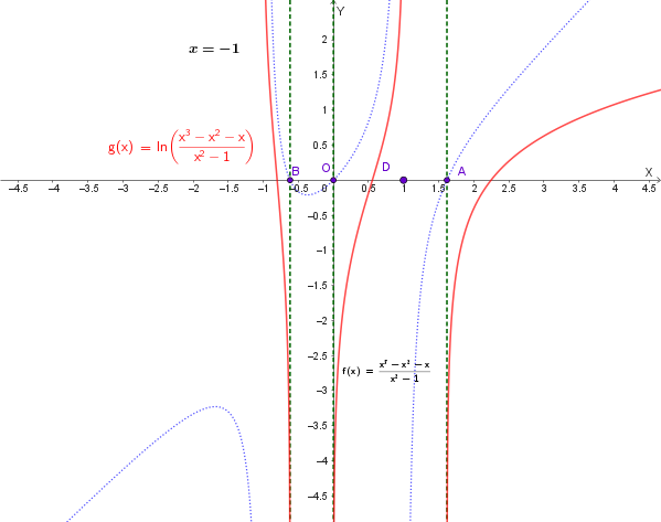 Grafico logaritmo di f(x)