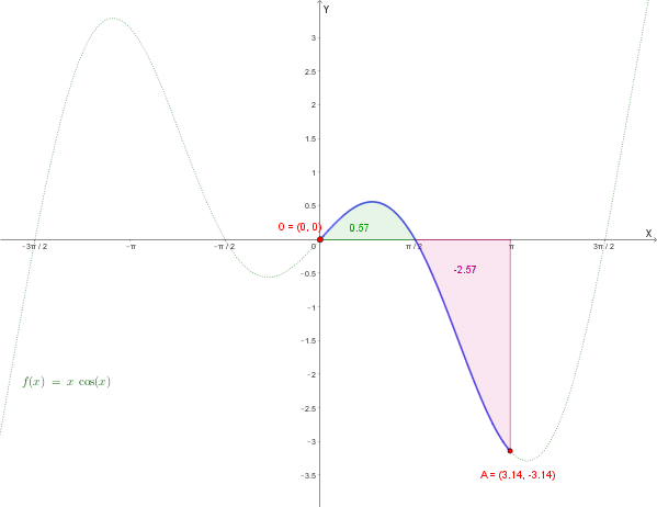 Grafico di y = x cos x in [0, π]