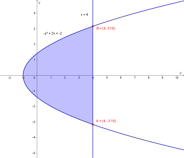 Grafico della parabola orizzontale con la regione di area evidenziata in blu