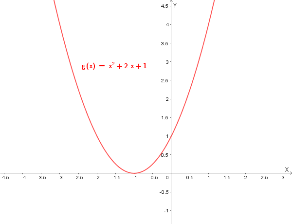 Grafico di g(x) = (x+1)² per x in [-2, 0]