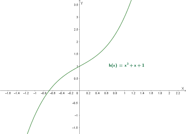 Grafico di h(x) = x³ + x + 1 per x in (0, 1]