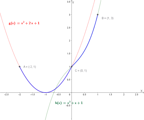 Grafico completo di f(x) a tratti per x in [-2, 1]