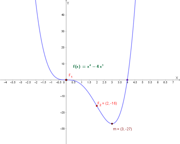 Grafico completo di f(x)