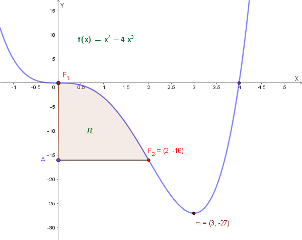 Regione R delimitata da f, asse y e retta y=-16