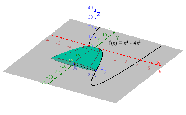 Solido di rotazione finale