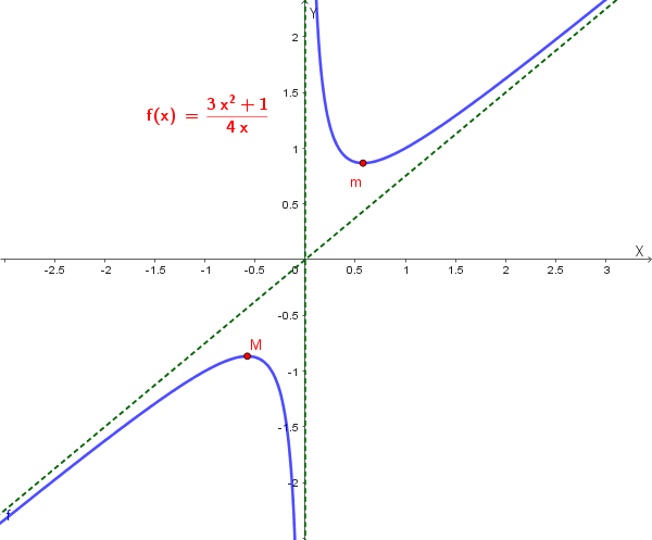 Grafico completo della funzione f(x)