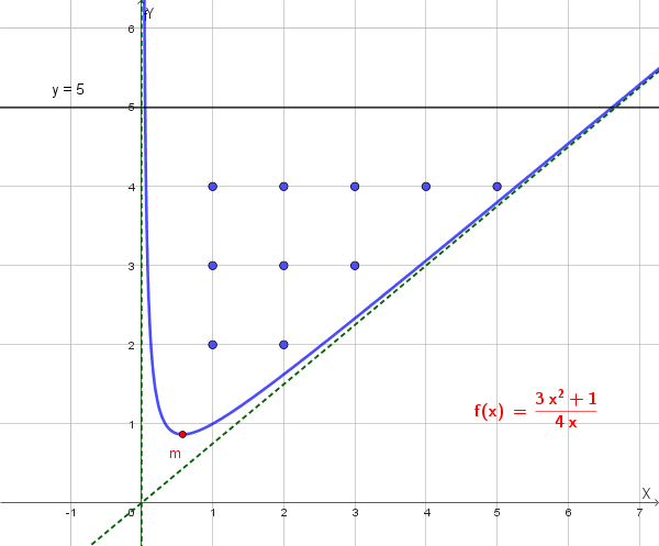 Punti interi nella regione