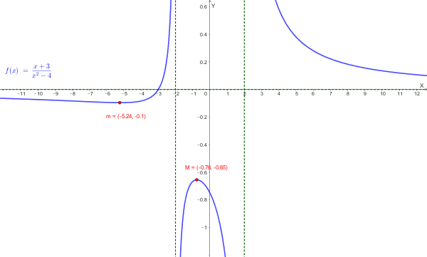 Grafico di f(x) = (x+3)/(x²-4)
