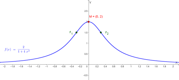 Grafico della curva y = 2/(1+4x²)
