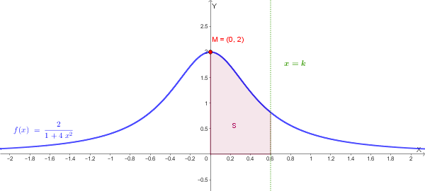 Area S delimitata da gamma, assi cartesiani e retta x=k
