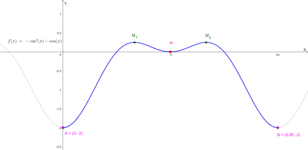 Grafico di F(x) nell'intervallo [0, 2pi]
