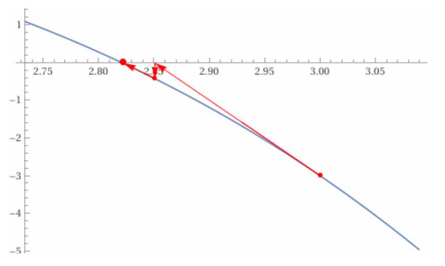 Metodo di Newton - tangenti successive
