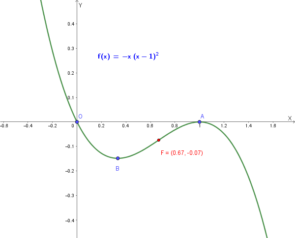 Grafico di f(x) = -x(x-1)²