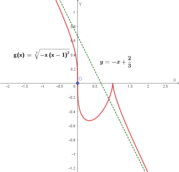 Grafico di g(x) = radice cubica di f(x) con asintoto obliquo