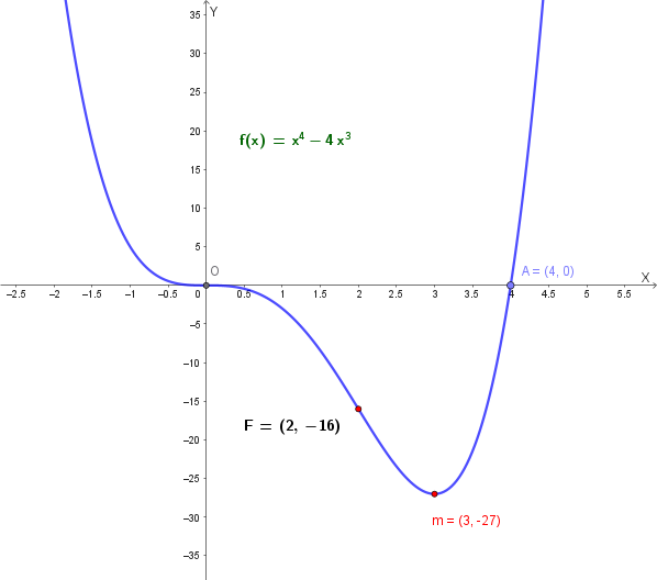 Grafico di f(x) = x^4 - 4x^3