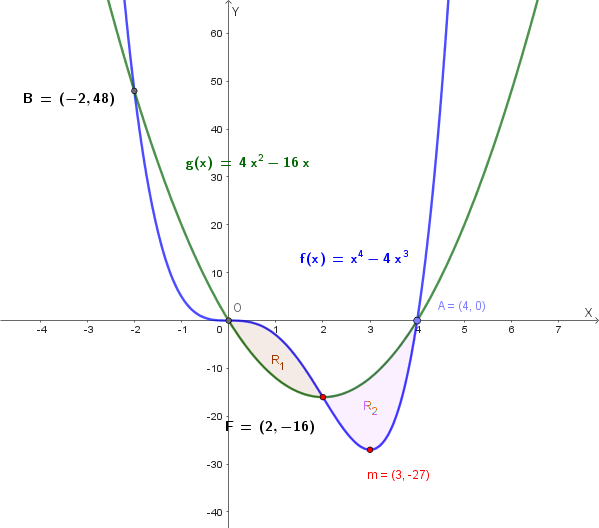 Grafici di f e g con le regioni R1 e R2