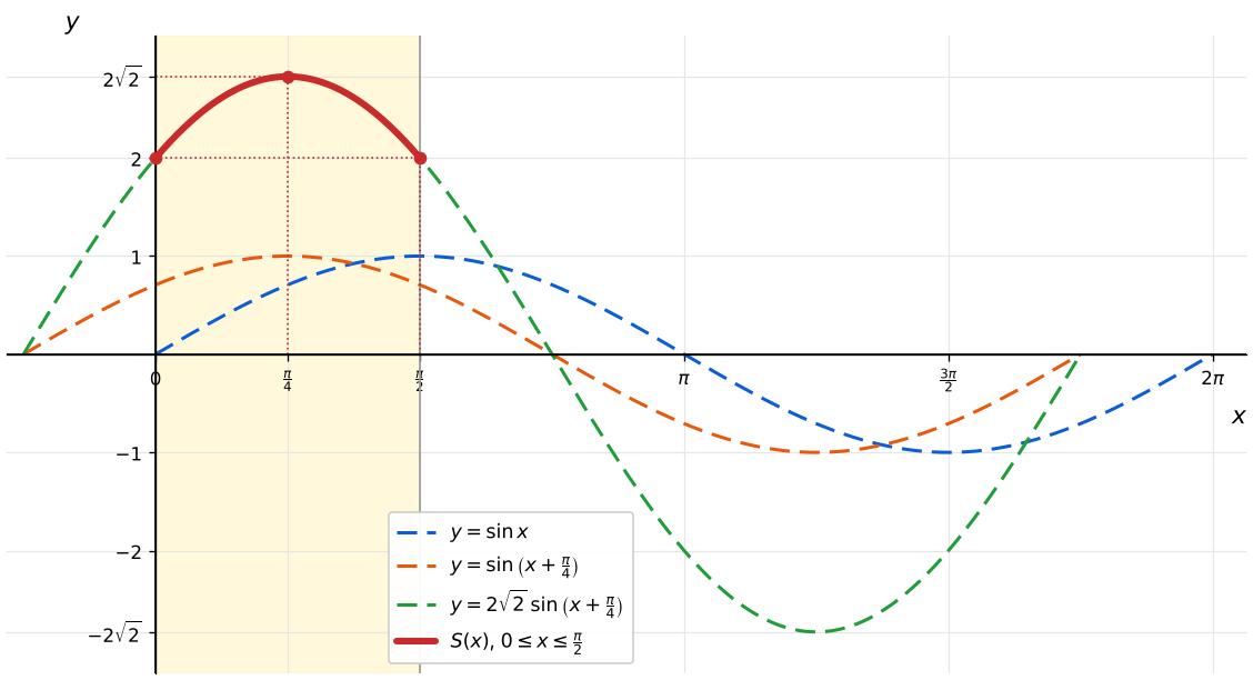 Grafici di y=sin x, y=sin(x+pi/4) e y=2 radice di 2 per sin(x+pi/4), tratteggiati; in rosso e in evidenza la parte di S(x) tra x=0 e x=pi/2, con i punti (0,2), (pi/4, 2 radice di 2) e (pi/2, 2).