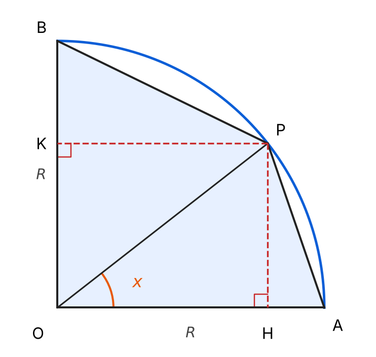 Quadrante AOB di raggio R con il punto P sull'arco, le proiezioni H di P su OA e K di P su OB, e l'angolo x tra OA e OP.