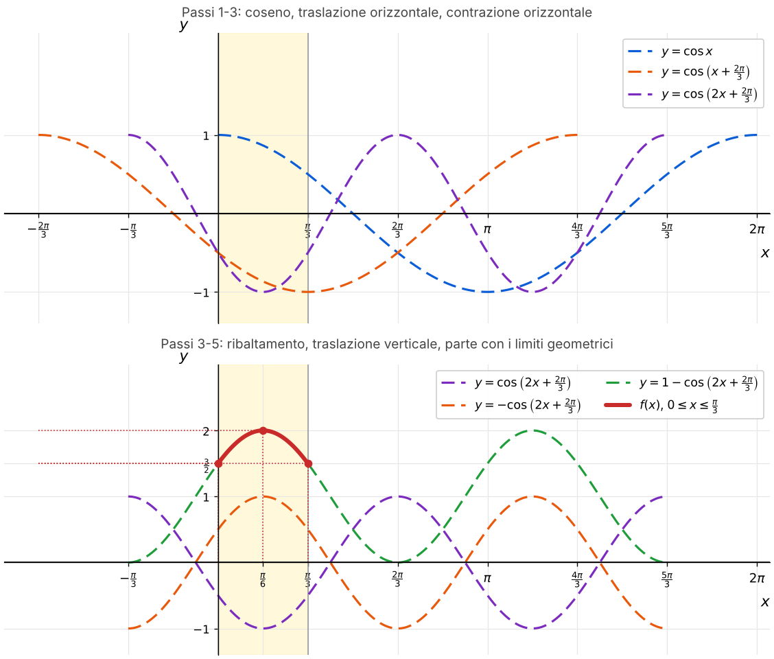 Due riquadri. In alto: i grafici di y=cos x, y=cos(x+2pi/3) e y=cos(2x+2pi/3). In basso: y=cos(2x+2pi/3), il suo ribaltamento e la traslata verticale y=1-cos(2x+2pi/3), tutti tratteggiati; in rosso la parte di f(x) tra x=0 e x=pi/3, con i punti (0, 3/2), (pi/6, 2) e (pi/3, 3/2).
