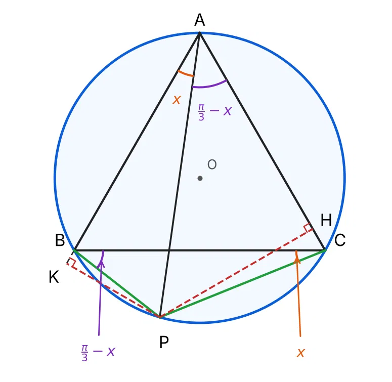 Circonferenza di centro O con il triangolo equilatero ABC inscritto e il punto P sul minore dei due archi BC. H e K sono i piedi delle perpendicolari da P alle rette AC e AB; K cade sul prolungamento di AB oltre B. In A sono segnati l'angolo x tra AB e AP e l'angolo pi/3 meno x tra AP e AC.