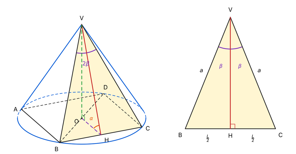 A sinistra: cono di vertice V con il quadrato ABCD inscritto nella base di centro O; H è il punto medio di BC, l'angolo BVC vale 2 beta e l'angolo alfa è VHO. A destra: il triangolo isoscele VBC con l'altezza VH, i lati uguali a e la base BC di lunghezza L.
