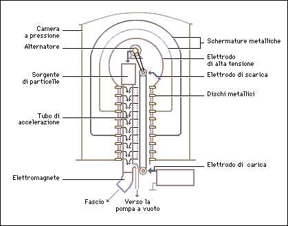 acceleratore di van de graaf.jpg (18353 byte)