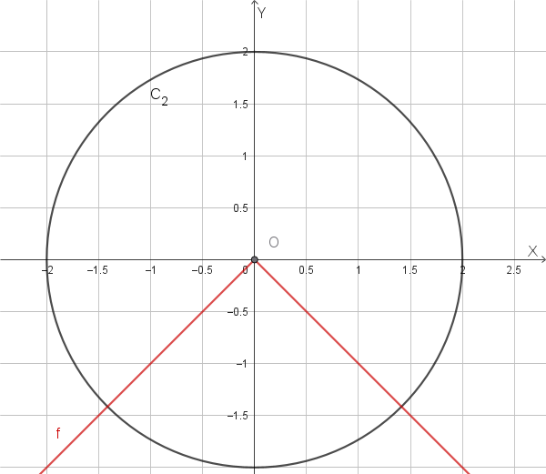 [Image of Grafico Circonferenza e Funzione per r=2 e k=-1]