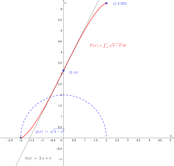 [Image of Grafico della funzione F(x)]
