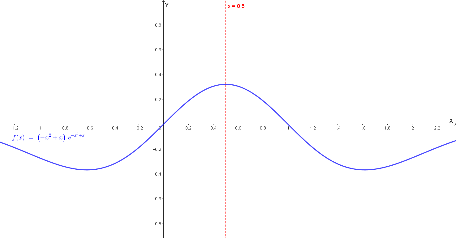 [Image of Grafico della funzione f(x)]