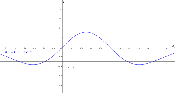 [Image of Grafico della funzione f(x)]