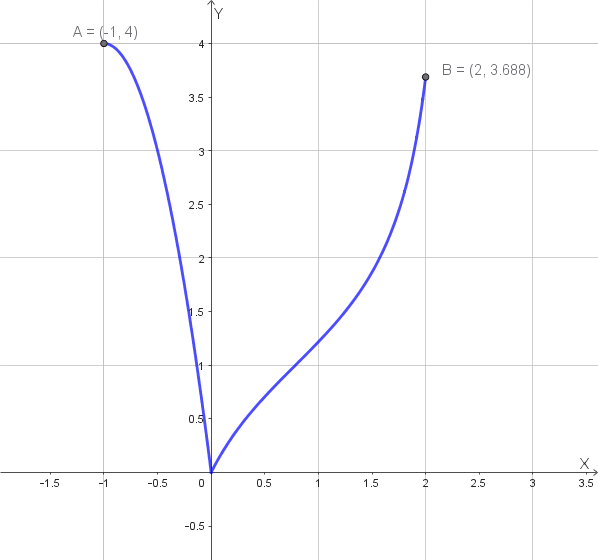 [Image of Grafico della funzione f(x) per Quesito 3]